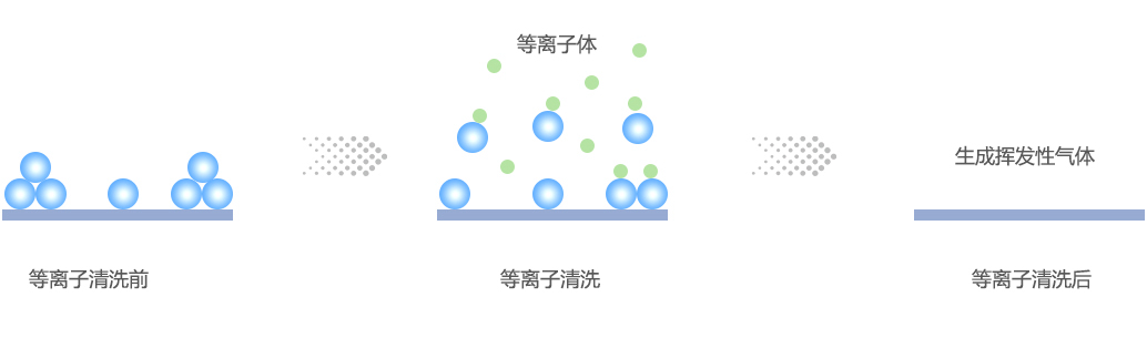 等離子清洗原理示意圖