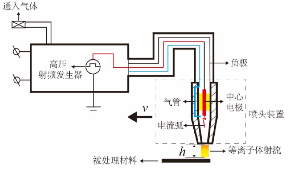 等離子表面處理機(jī)工作原理示意圖