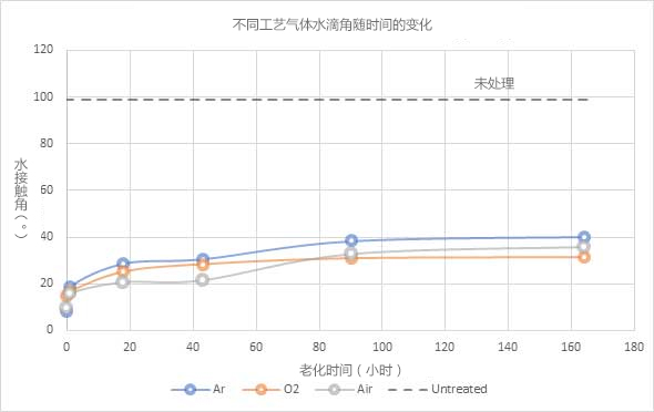 圖6：用不同工藝氣體處理等離子體時PET聚合物的水接觸角（?）