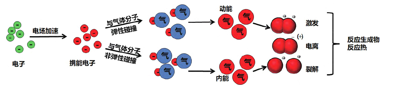 等離子體產(chǎn)生過程及改性