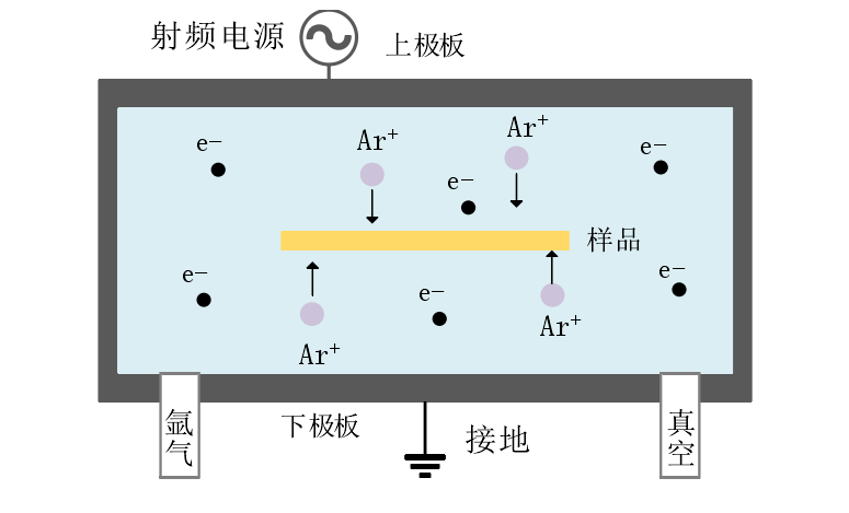 等離子處理機(jī)工作原理及結(jié)構(gòu)示意圖