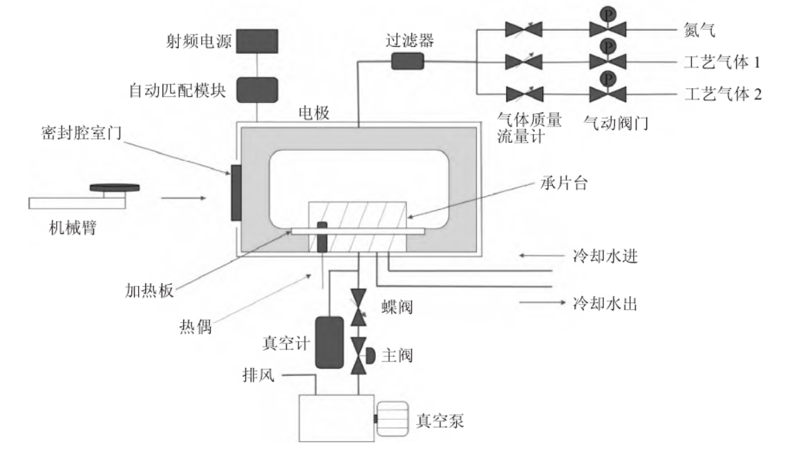 等離子去膠機(jī)工作原理及結(jié)構(gòu)介紹