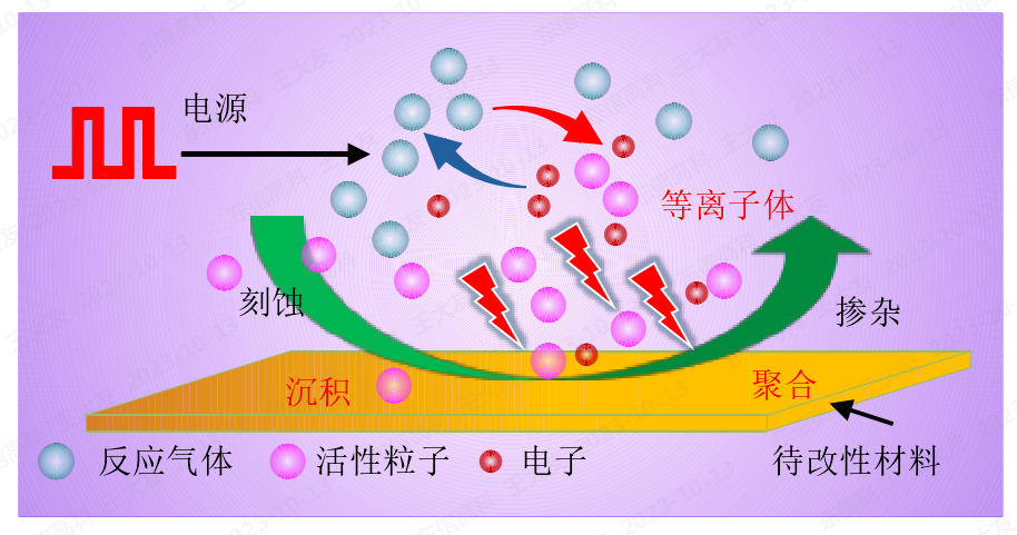 低溫等離子體對材料表面作用原理示意圖