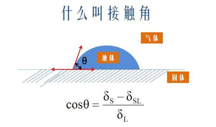 水滴角原理示意圖