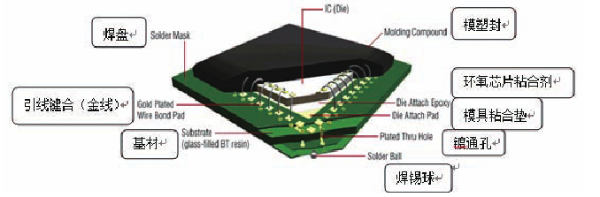 半導(dǎo)體封裝結(jié)構(gòu)示意圖