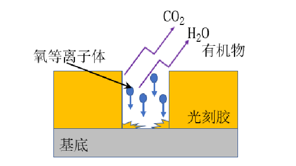 氧等離子掃底膠去殘膠