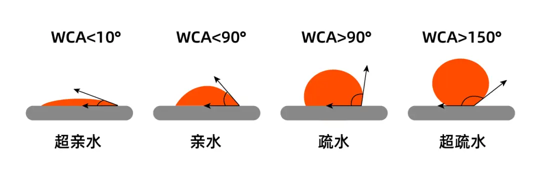 Plasma親水處理改性原理