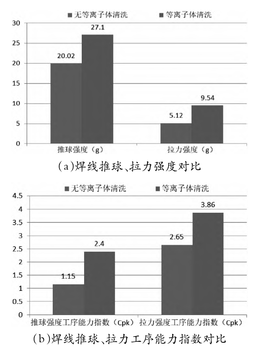 等離子清洗前后焊線質(zhì)量對(duì)比