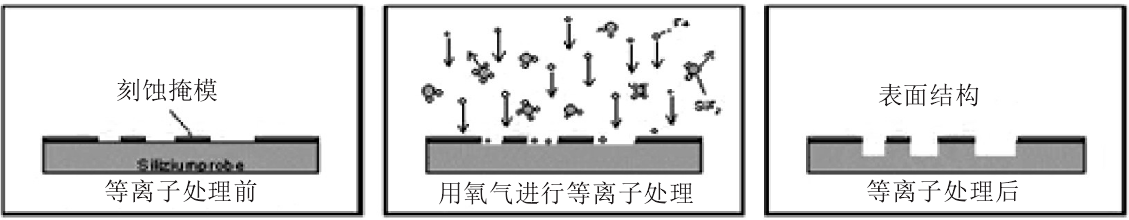 氧等離子體刻蝕