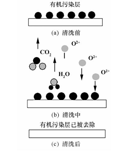 氧等離子體清洗示意圖