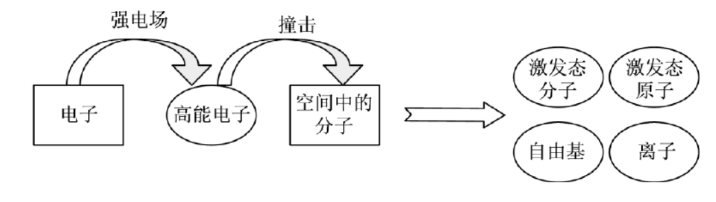 等離子體中活性粒子形成過程