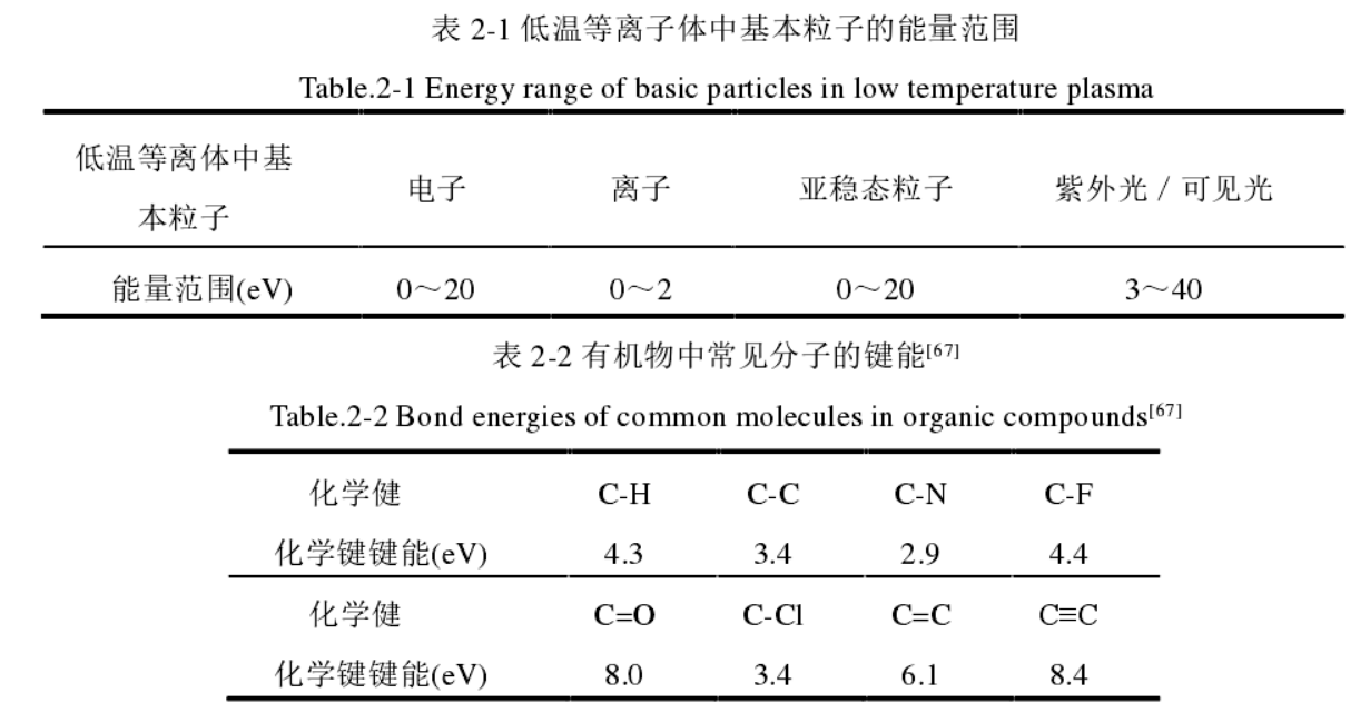 低溫等離子體中基本粒子的能量范圍