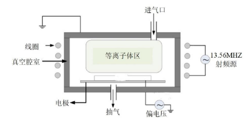 感耦合等離子清洗機(jī)工作原理示意圖