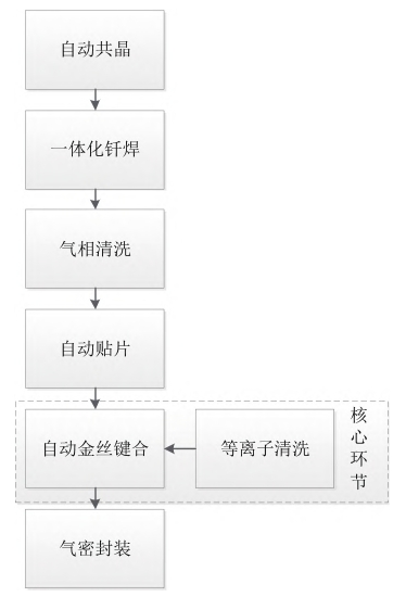 微組裝工藝環(huán)節(jié)與核心工藝