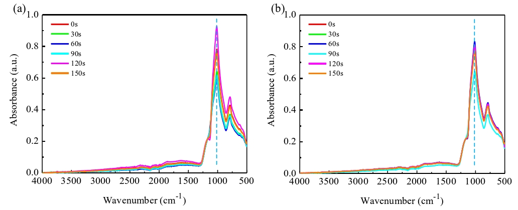 經(jīng)等離子體活化不同時間的SiO2晶片表面ATR-FTIR光譜