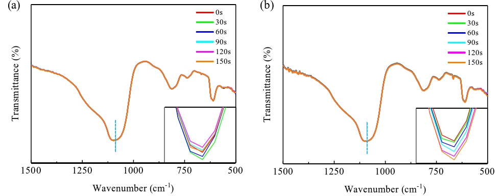 經(jīng)等離子體活化不同時間的SiO2晶片表面TR-FTIR光譜