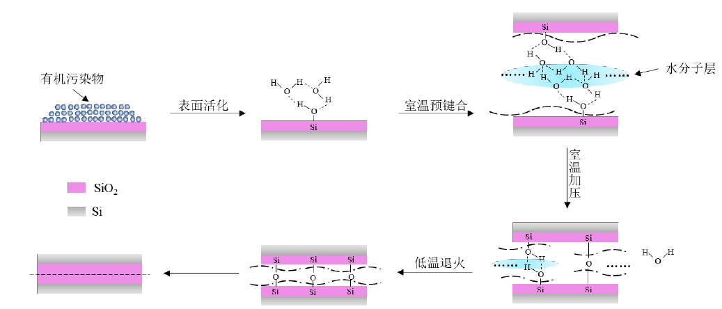 等離子體活化晶片直接鍵合原理