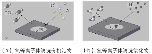 等離子體化學(xué)清洗示意圖