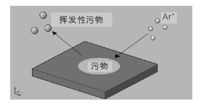 氬等離子體清洗物理作用示意圖