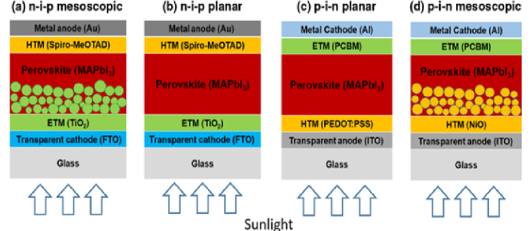 幾種常見的鈣鈦礦太陽能電池結構