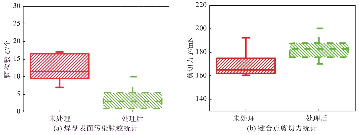 等離子清洗前后污染顆粒和剪切力統(tǒng)計(jì)