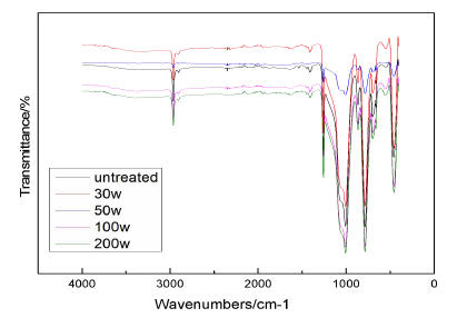 等離子體處理硅橡膠紅外光譜分析