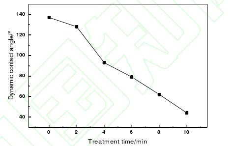 等離子體處理前后的PI纖維與環(huán)氧樹脂的接觸角