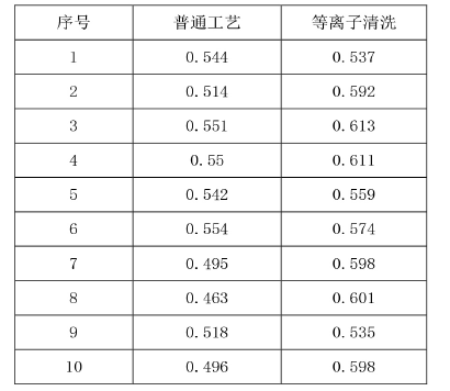 等離子清洗對(duì)推球值的影響