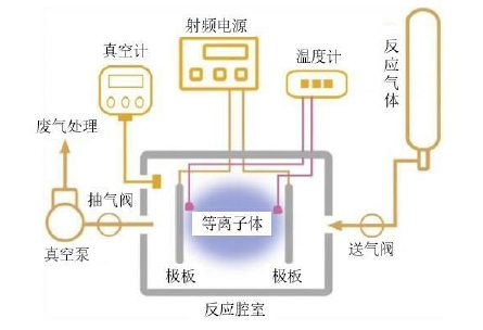 等離子體處理設備工作原理圖