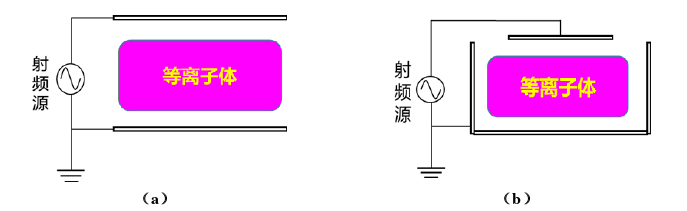 射頻容性耦合等離子體放電結(jié)構(gòu)