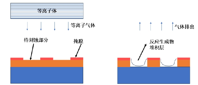 干法等離子體刻蝕