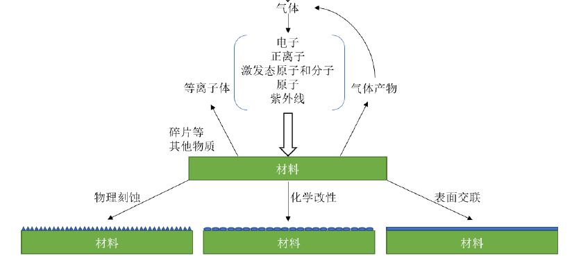 等離子體材料表面改性原理 