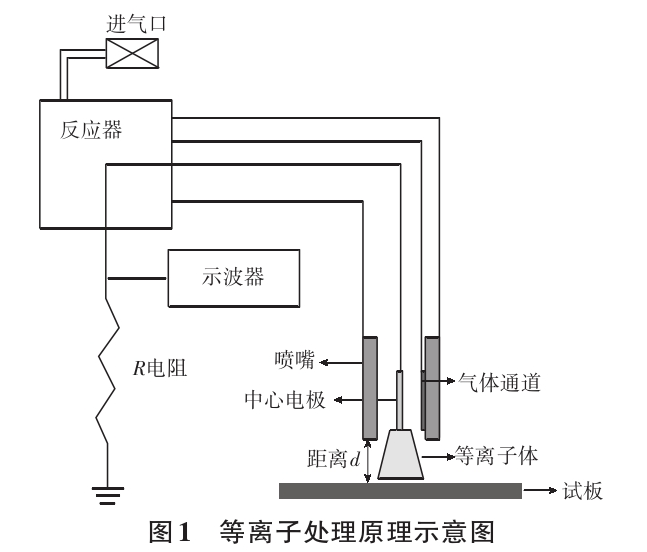 等離子處理原理示意圖